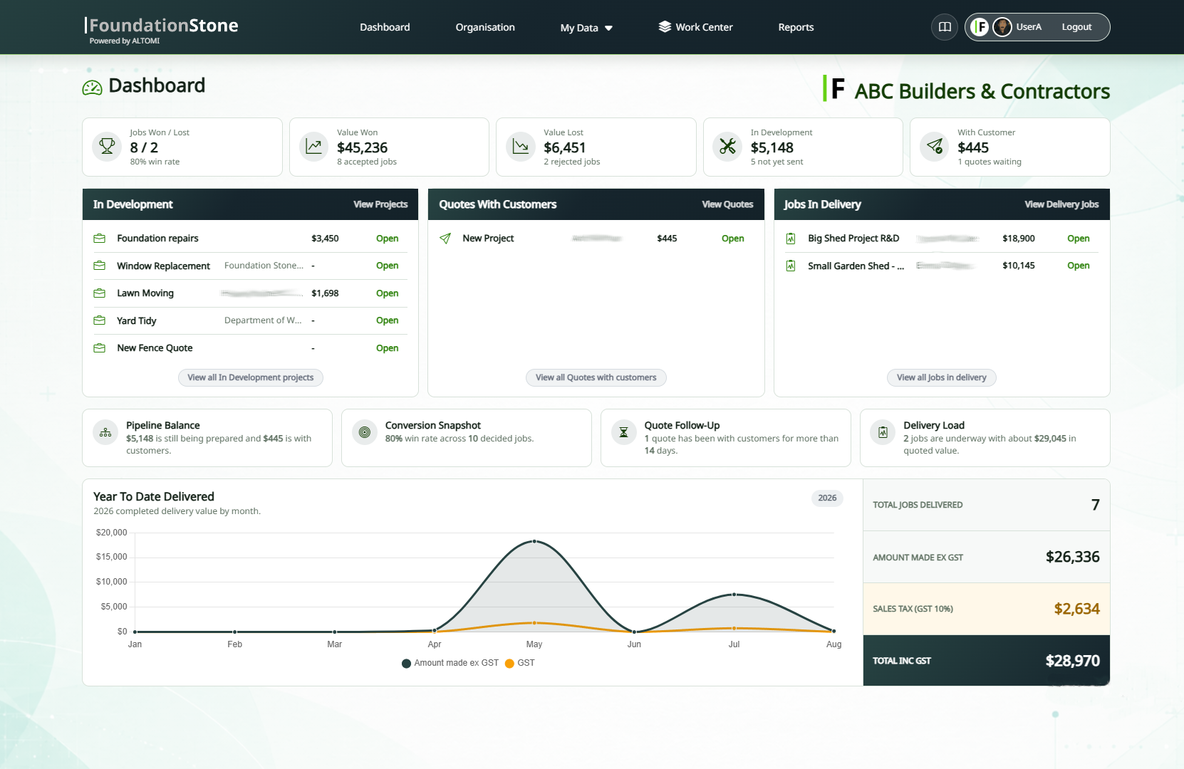 FoundationStone dashboard showing the work pipeline and year-to-date results